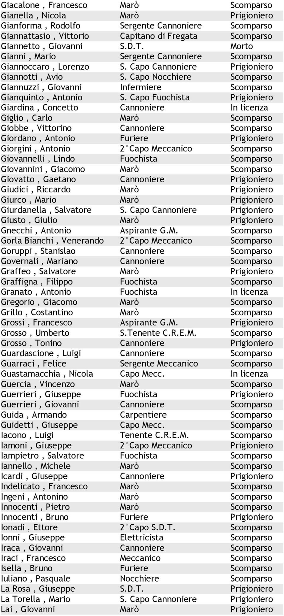Capo Nocchiere Scomparso Giannuzzi, Giovanni Infermiere Scomparso Gianquinto, Antonio S.