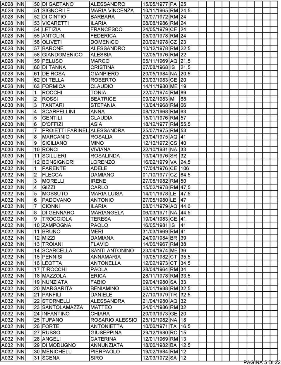 GIANDOMENICO ALESSIA 12/05/1976 RM 22 A028 NN 59 PELUSO MARCO 05/11/1969 AQ 21,5 A028 NN 60 DI TANNA CRISTINA 07/08/1968 IS 21,5 A028 NN 61 DE ROSA GIANPIERO 20/05/1984 NA 20,5 A028 NN 62 DI TELLA