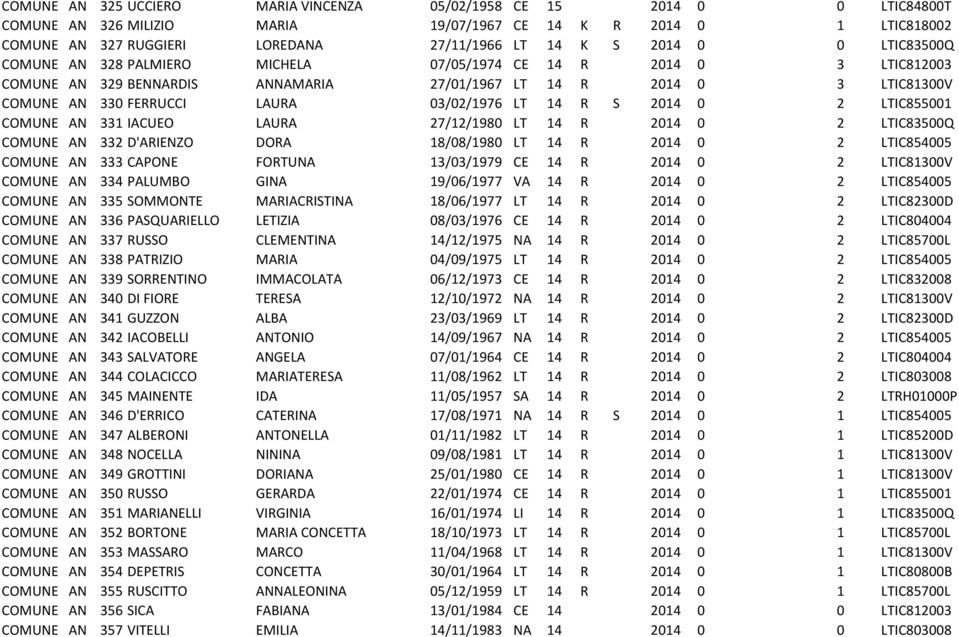 03/02/1976 LT 14 R S 2014 0 2 LTIC855001 COMUNE AN 331 IACUEO LAURA 27/12/1980 LT 14 R 2014 0 2 LTIC83500Q COMUNE AN 332 D'ARIENZO DORA 18/08/1980 LT 14 R 2014 0 2 LTIC854005 COMUNE AN 333 CAPONE