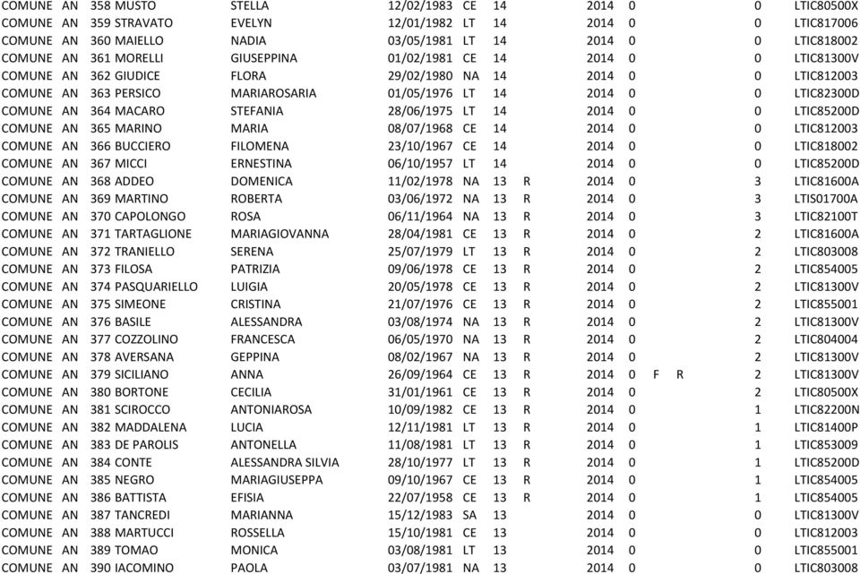 LTIC82300D COMUNE AN 364 MACARO STEFANIA 28/06/1975 LT 14 2014 0 0 LTIC85200D COMUNE AN 365 MARINO MARIA 08/07/1968 CE 14 2014 0 0 LTIC812003 COMUNE AN 366 BUCCIERO FILOMENA 23/10/1967 CE 14 2014 0 0