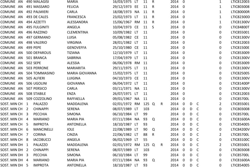 11 S 2014 0 0 LTIC84800T COMUNE AN 496 RAZZINO CLEMENTINA 10/09/1982 LT 11 2014 0 0 LTIC855001 COMUNE AN 497 GERMANO LUISA 05/08/1982 CE 11 2014 0 0 LTIC81300V COMUNE AN 498 VALERIO VIRGINIA