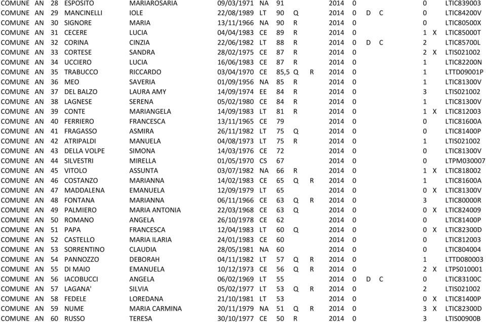 0 2 X LTIS021002 COMUNE AN 34 UCCIERO LUCIA 16/06/1983 CE 87 R 2014 0 1 LTIC82200N COMUNE AN 35 TRABUCCO RICCARDO 03/04/1970 CE 85,5 Q R 2014 0 1 LTTD09001P COMUNE AN 36 MEO SAVERIA 01/09/1956 NA 85