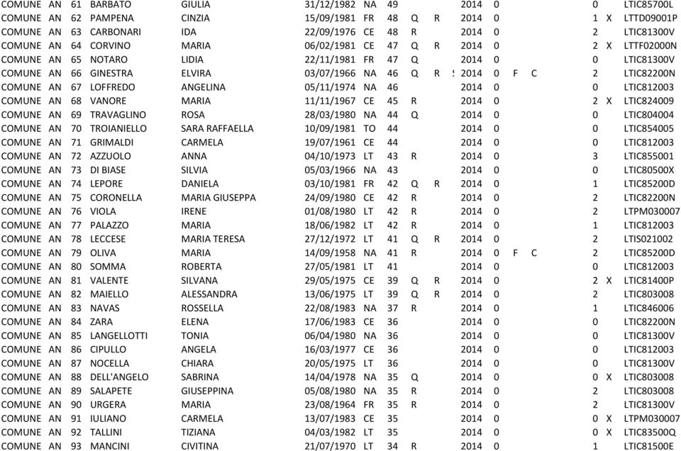 2014 0 F C 2 LTIC82200N COMUNE AN 67 LOFFREDO ANGELINA 05/11/1974 NA 46 2014 0 0 LTIC812003 COMUNE AN 68 VANORE MARIA 11/11/1967 CE 45 R 2014 0 2 X LTIC824009 COMUNE AN 69 TRAVAGLINO ROSA 28/03/1980