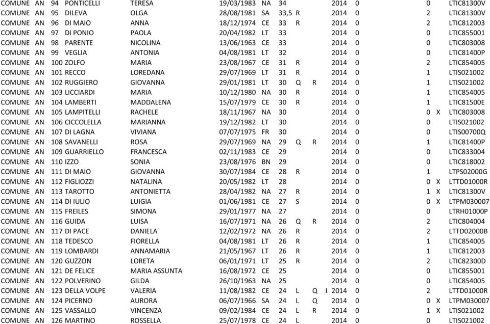 COMUNE AN 100 ZOLFO MARIA 23/08/1967 CE 31 R 2014 0 2 LTIC854005 COMUNE AN 101 RECCO LOREDANA 29/07/1969 LT 31 R 2014 0 1 LTIS021002 COMUNE AN 102 RUGGIERO GIOVANNA 29/01/1981 LT 30 Q R 2014 0 1