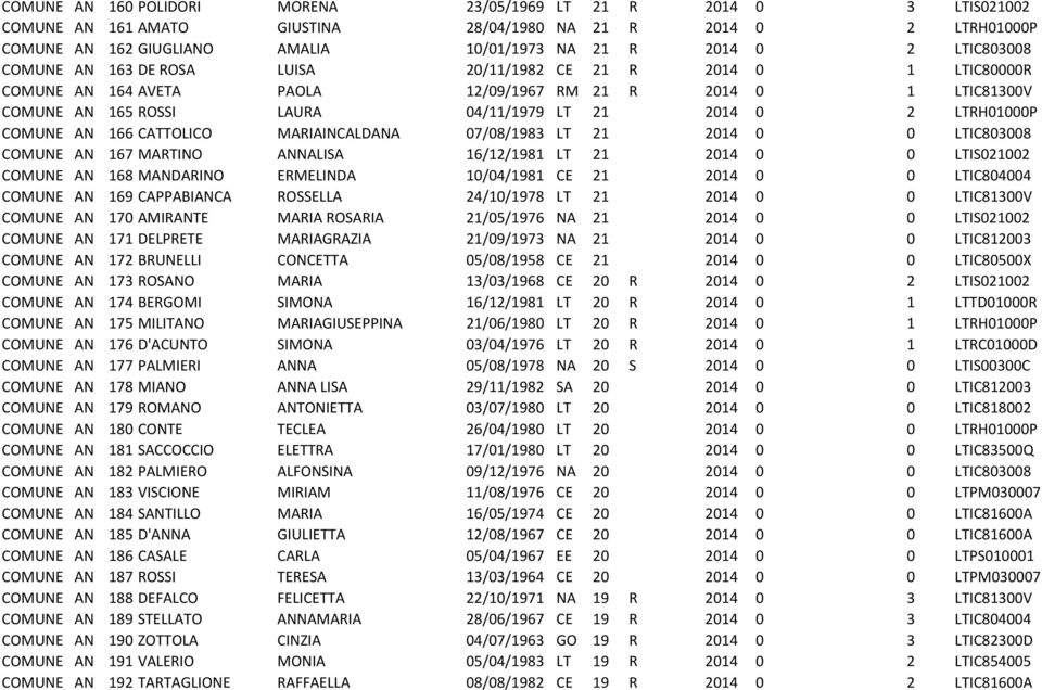 LTRH01000P COMUNE AN 166 CATTOLICO MARIAINCALDANA 07/08/1983 LT 21 2014 0 0 LTIC803008 COMUNE AN 167 MARTINO ANNALISA 16/12/1981 LT 21 2014 0 0 LTIS021002 COMUNE AN 168 MANDARINO ERMELINDA 10/04/1981