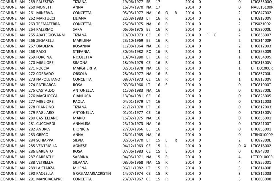 2014 0 2 LTIC83000L COMUNE AN 265 ABATEGIOVANNI TIZIANA 19/09/1973 CE 16 R 2014 0 F C 2 LTIC838007 COMUNE AN 266 ZEGARELLI MARILENA 23/10/1969 EE 16 R 2014 0 2 LTIC81400P COMUNE AN 267 DIADEMA