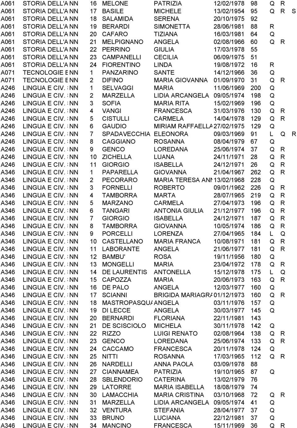 Q R STORIA DELL'ARTE NN 22 PERRINO GIULIA 17/03/1978 55 STORIA DELL'ARTE NN 23 CAMPANELLI CECILIA 06/09/1975 51 STORIA DELL'ARTE NN 24 FIORENTINO LINDA 19/08/1972 16 R TECNOLOGIE E NN DISEGNO 1