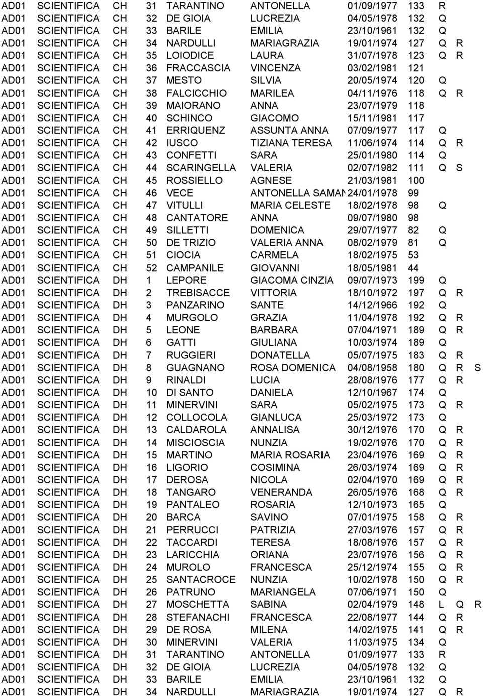 20/05/1974 120 Q AD01 SCIENTIFICA CH 38 FALCICCHIO MARILEA 04/11/1976 118 Q R AD01 SCIENTIFICA CH 39 MAIORANO ANNA 23/07/1979 118 AD01 SCIENTIFICA CH 40 SCHINCO GIACOMO 15/11/1981 117 AD01