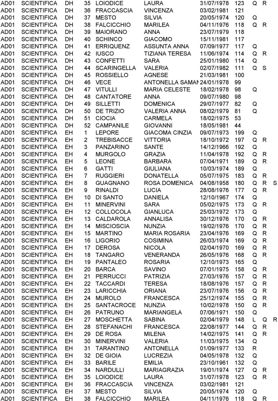 07/09/1977 117 Q AD01 SCIENTIFICA DH 42 IUSCO TIZIANA TERESA 11/06/1974 114 Q R AD01 SCIENTIFICA DH 43 CONFETTI SARA 25/01/1980 114 Q AD01 SCIENTIFICA DH 44 SCARINGELLA VALERIA 02/07/1982 111 Q S
