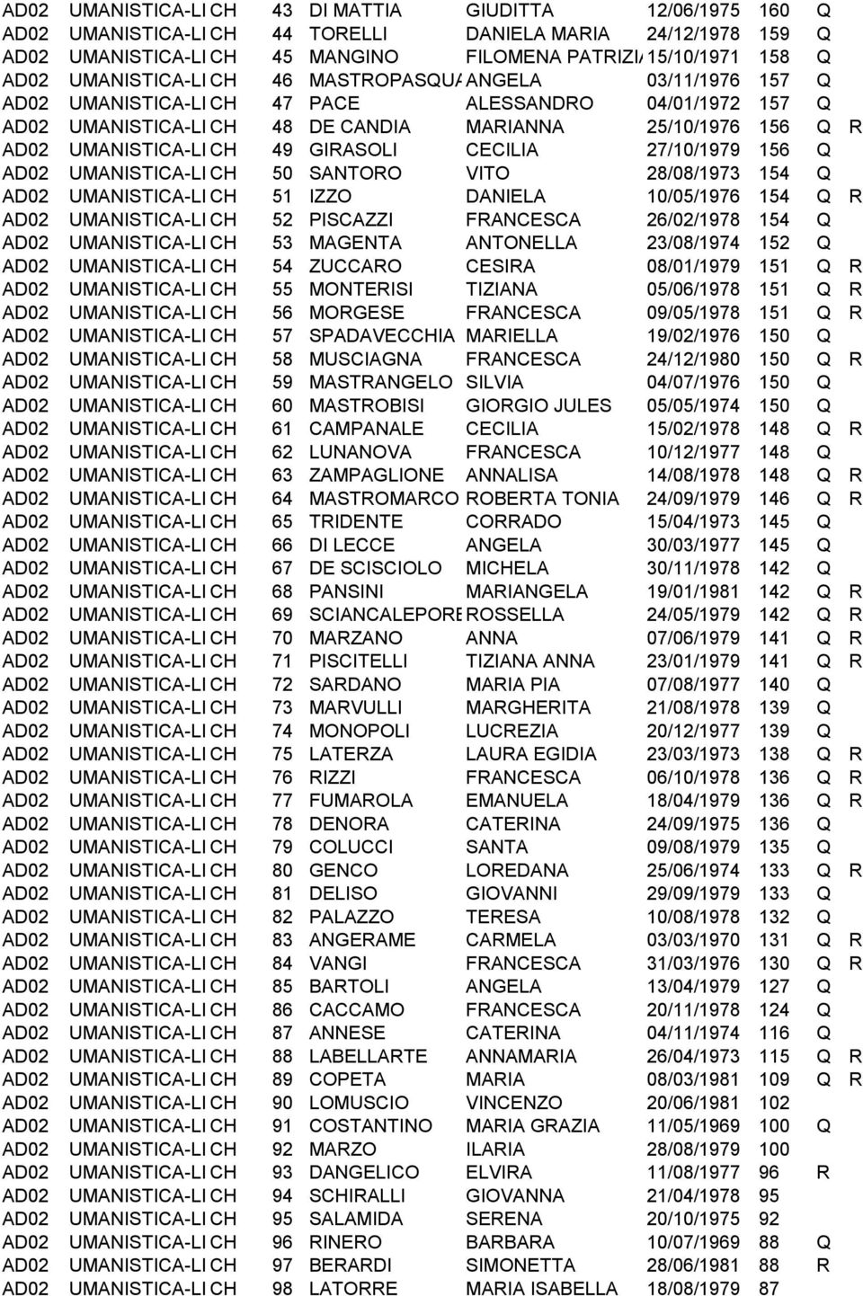 PISCAZZI FRANCESCA 26/02/1978 154 Q CH 53 MAGENTA ANTONELLA 23/08/1974 152 Q CH 54 ZUCCARO CESIRA 08/01/1979 151 Q R CH 55 MONTERISI TIZIANA 05/06/1978 151 Q R CH 56 MORGESE FRANCESCA 09/05/1978 151