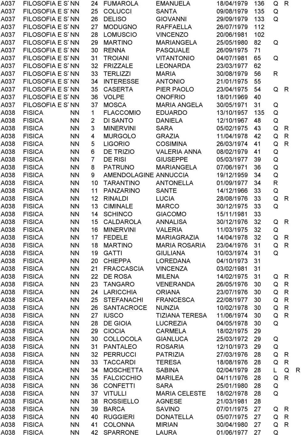 FILOSOFIA E STORIA NN 30 RENNA PASQUALE 26/09/1975 71 A037 FILOSOFIA E STORIA NN 31 TROIANI VITANTONIO 04/07/1981 65 Q A037 FILOSOFIA E STORIA NN 32 FRIZZALE LEONARDA 23/03/1977 62 A037 FILOSOFIA E