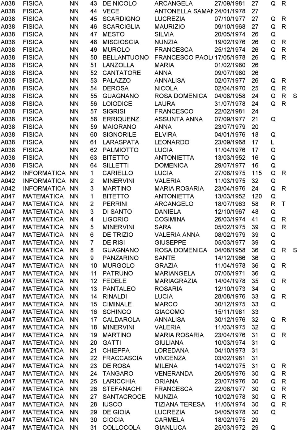 BELLANTUONO FRANCESCO PAOLO 17/05/1978 26 Q R A038 FISICA NN 51 LANZOLLA MARIA 01/02/1980 26 A038 FISICA NN 52 CANTATORE ANNA 09/07/1980 26 A038 FISICA NN 53 PALAZZO ANNALISA 02/07/1977 26 Q R A038