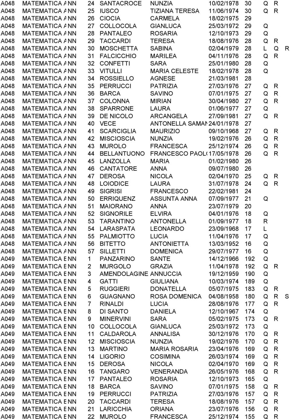 MOSCHETTA SABINA 02/04/1979 28 L Q R MATEMATICA APPLICATA NN 31 FALCICCHIO MARILEA 04/11/1976 28 Q R MATEMATICA APPLICATA NN 32 CONFETTI SARA 25/01/1980 28 Q MATEMATICA APPLICATA NN 33 VITULLI MARIA