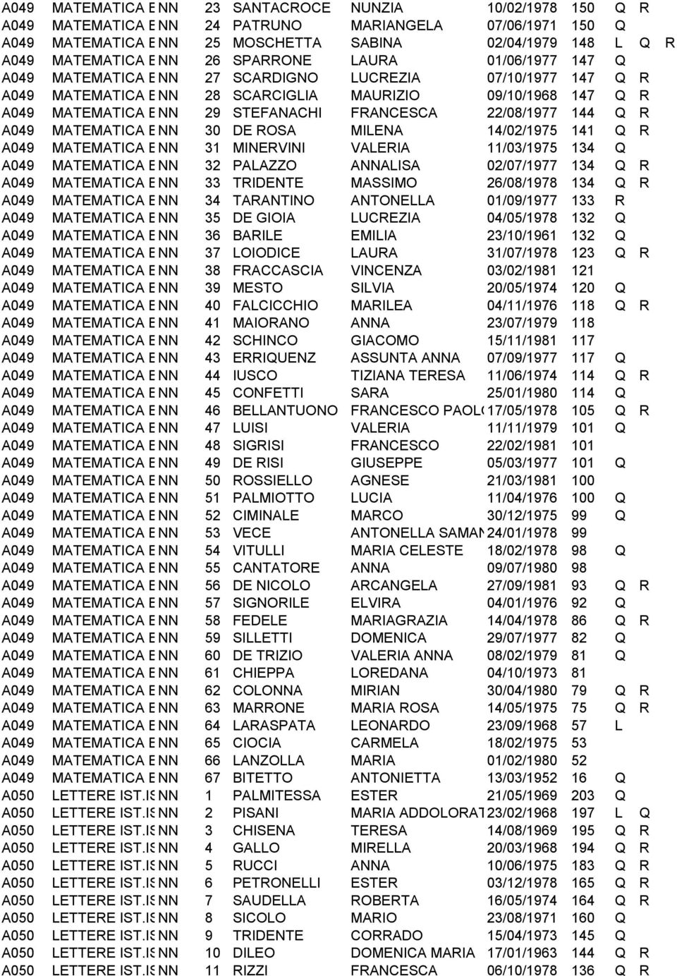 29 STEFANACHI FRANCESCA 22/08/1977 144 Q R MATEMATICA E NN FISICA 30 DE ROSA MILENA 14/02/1975 141 Q R MATEMATICA E NN FISICA 31 MINERVINI VALERIA 11/03/1975 134 Q MATEMATICA E NN FISICA 32 PALAZZO