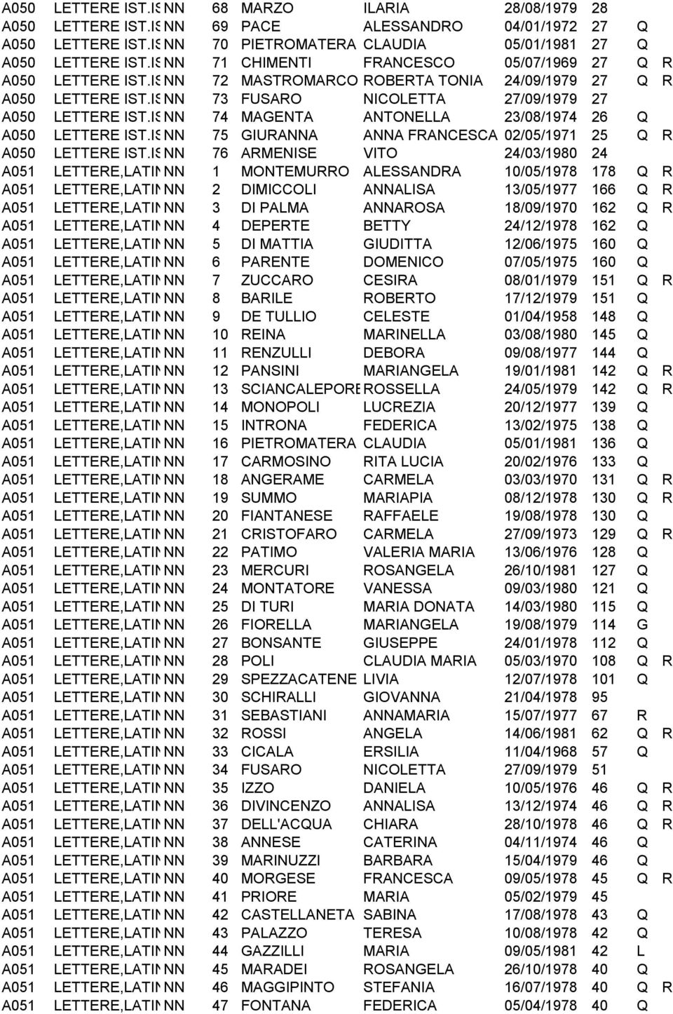 ISTR.SECOND. NN 73 FUSARO DI II GR. NICOLETTA 27/09/1979 27 LETTERE IST.ISTR.SECOND. NN 74 MAGENTA DI II GR. ANTONELLA 23/08/1974 26 Q LETTERE IST.ISTR.SECOND. NN 75 GIURANNA DI II GR.