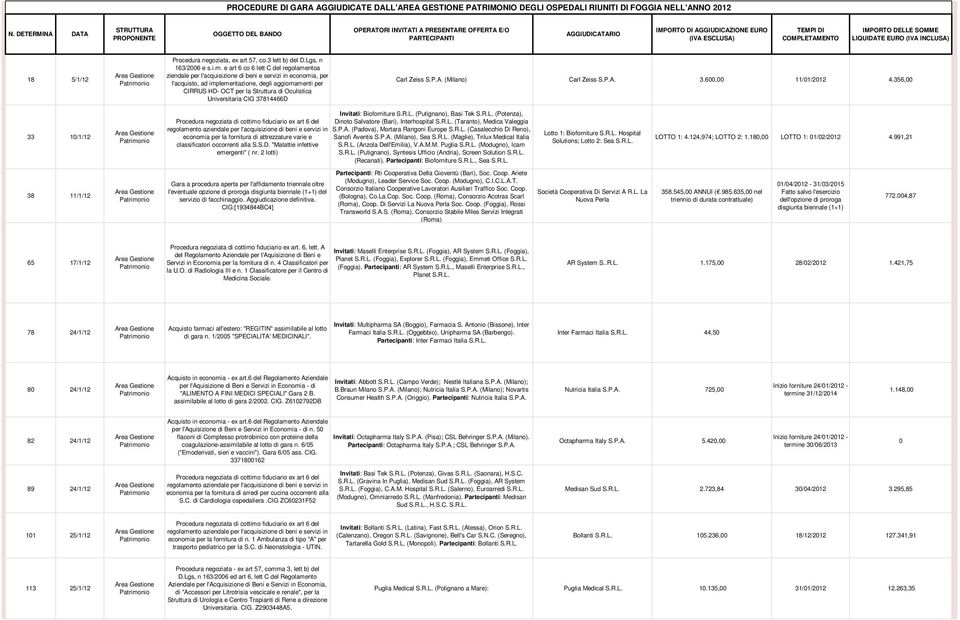 IMPORTO DELLE SOMME LIQUIDATE EURO (IVA INCLUSA) 18 5/1/12 Procedura negoziata, ex art 57, co.3 lett b) del D.Lgs, n 163/2006 e s.i.m.