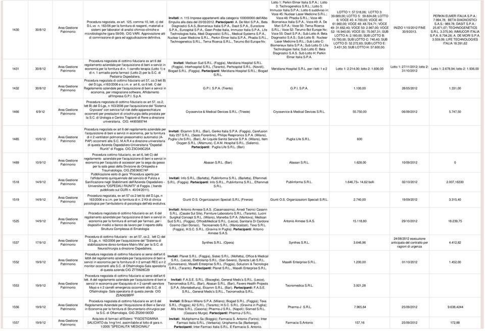 Approvazione atti di commissione di gara ed aggiudicazione definitiva. Invitati: n. 115 Imprese appartenenti alla categoria 100000000 dell'albo Empulia alla data del 20/03/2012. Partecipanti: A.