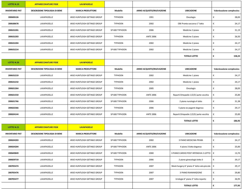 soccorso 1 lotto 24,17 200631201 LAVAPADELLE ARJO HUNTLEIGH GETINGE GROUP SP 600 TYPHOON 2006 Medicine 3 piano 31,19 200631203 LAVAPADELLE ARJO HUNTLEIGH GETINGE GROUP TYPHOON Medicine 3 piano 26,50