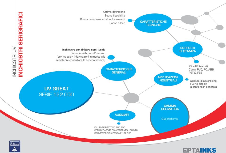 tecnica) PP e PE trattati Carta, PVC, PC, ABS, PET-G, PES GENERALI APPLICAZIONI INDUSTRIALI UV GREAT SERIE 122.