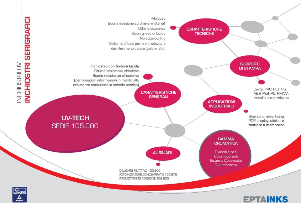 consultare la scheda tecnica) GENERALI APPLICAZIONI INDUSTRIALI UV-TECH SERIE 105.