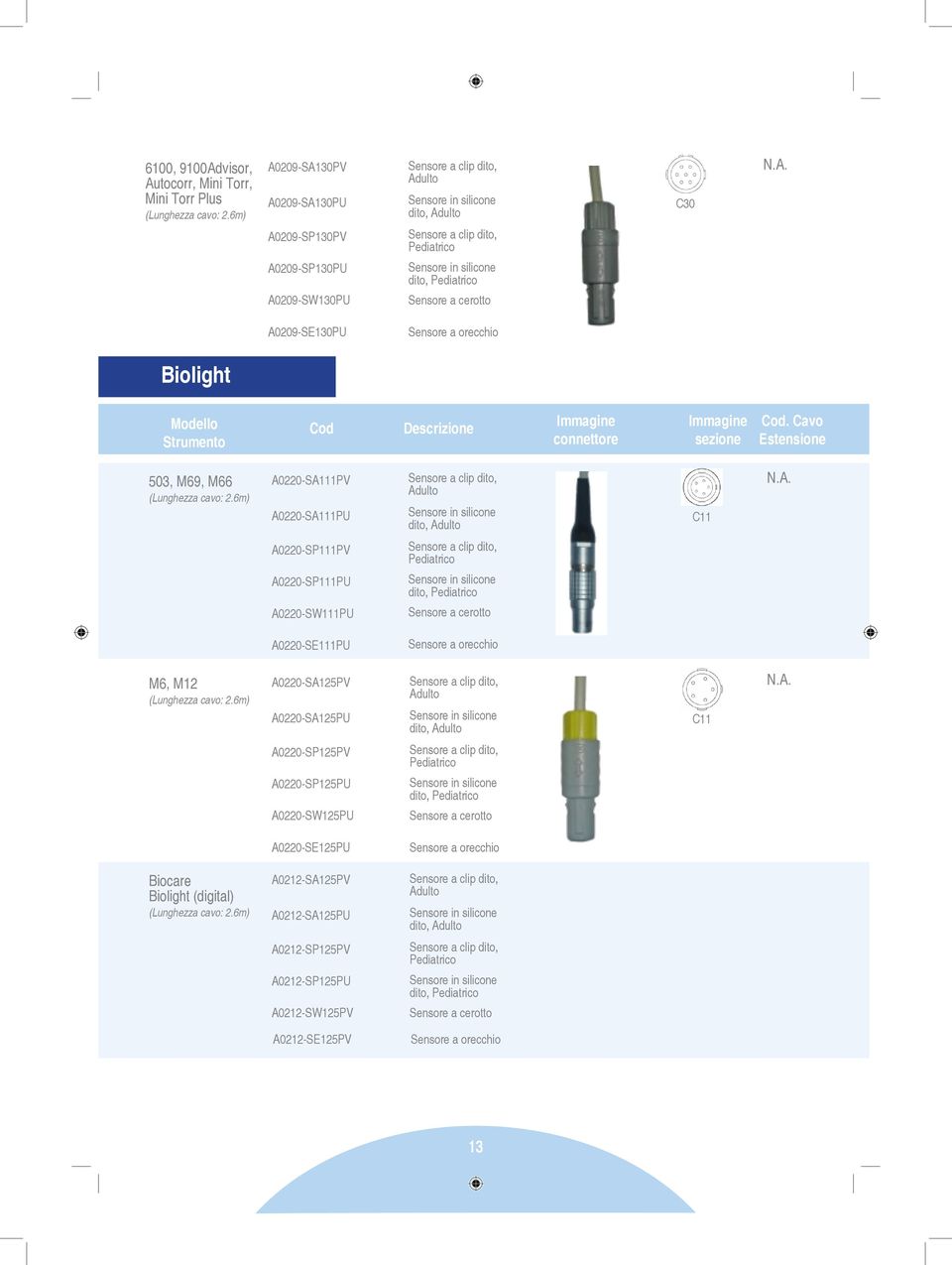 6m) A0220-SA125PV A0220-SA125PU dito, C11 N.A. A0220-SP125PV A0220-SP125PU dito, A0220-SW125PU A0220-SE125PU Biocare Biolight (digital) (Lunghezza cavo: 2.