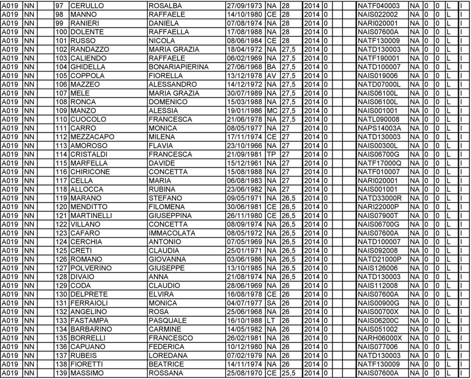 GRAZIA 18/04/1972 NA 27,5 2014 0 NATD130003 NA 0 0 L I A019 NN 103 CALIENDO RAFFAELE 06/02/1969 NA 27,5 2014 0 NATF190001 NA 0 0 L I A019 NN 104 GHIDELLA BONARIAPIERINA 27/06/1968 BA 27,5 2014 0