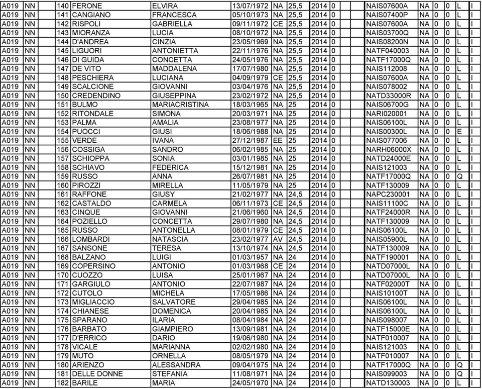 LIGUORI ANTONIETTA 22/11/1976 NA 25,5 2014 0 NATF040003 NA 0 0 L I A019 NN 146 DI GUIDA CONCETTA 24/05/1976 NA 25,5 2014 0 NATF17000Q NA 0 0 L I A019 NN 147 DE VITO MADDALENA 17/07/1980 NA 25,5 2014