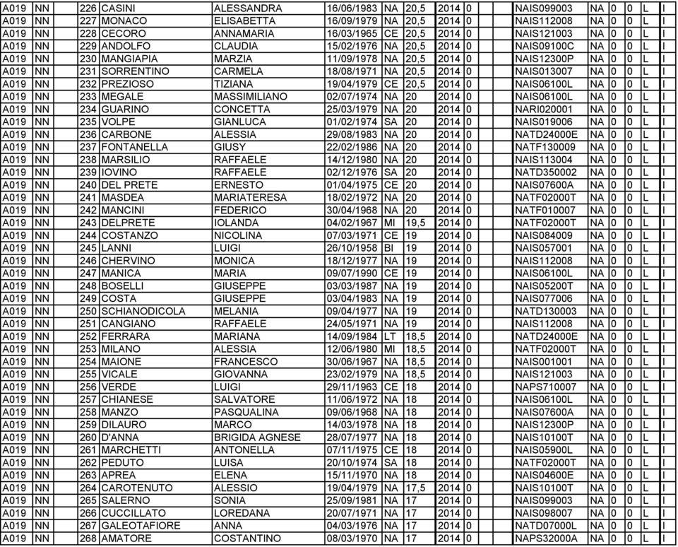 SORRENTINO CARMELA 18/08/1971 NA 20,5 2014 0 NAIS013007 NA 0 0 L I A019 NN 232 PREZIOSO TIZIANA 19/04/1979 CE 20,5 2014 0 NAIS06100L NA 0 0 L I A019 NN 233 MEGALE MASSIMILIANO 02/07/1974 NA 20 2014 0