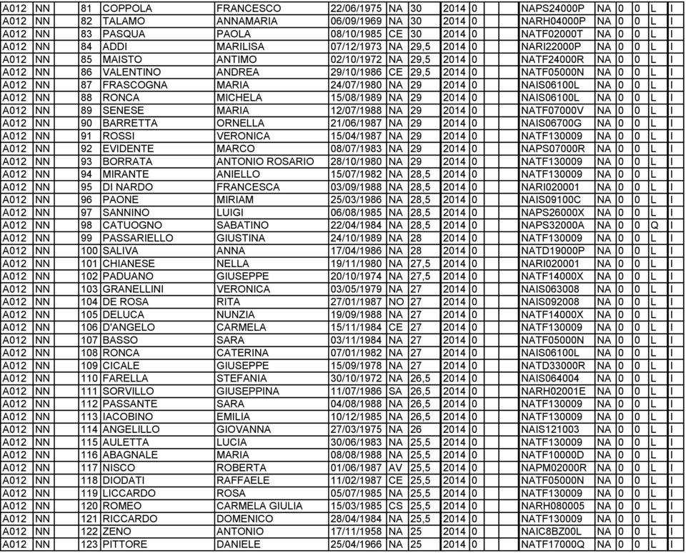 29/10/1986 CE 29,5 2014 0 NATF05000N NA 0 0 L I A012 NN 87 FRASCOGNA MARIA 24/07/1980 NA 29 2014 0 NAIS06100L NA 0 0 L I A012 NN 88 RONCA MICHELA 15/08/1989 NA 29 2014 0 NAIS06100L NA 0 0 L I A012 NN