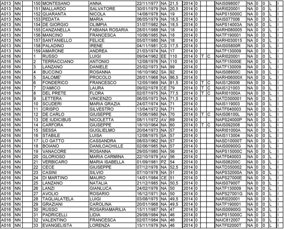 CANZANELLA FABIANA ROSARIA 28/01/1988 NA 18 2014 0 NARH080005 NA 0 0 L I A013 NN 156 MANCINO FRANCESCA 10/06/1985 NA 18 2014 0 NATF190001 NA 0 0 L I A013 NN 157 SANTANIELLO FELICE 05/07/1980 NA 18