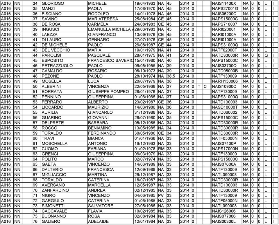 MICHELA A29/03/1983 NA 45 2014 0 NARI020001 NA 0 0 L I A016 NN 40 LAEZZA GIANFRANCO 13/09/1976 CE 45 2014 0 NARI01000A NA 0 0 L I A016 NN 41 DI LAURO GENNARO 27/07/1976 CE 45 2014 0 NARI01000A NA 0 0