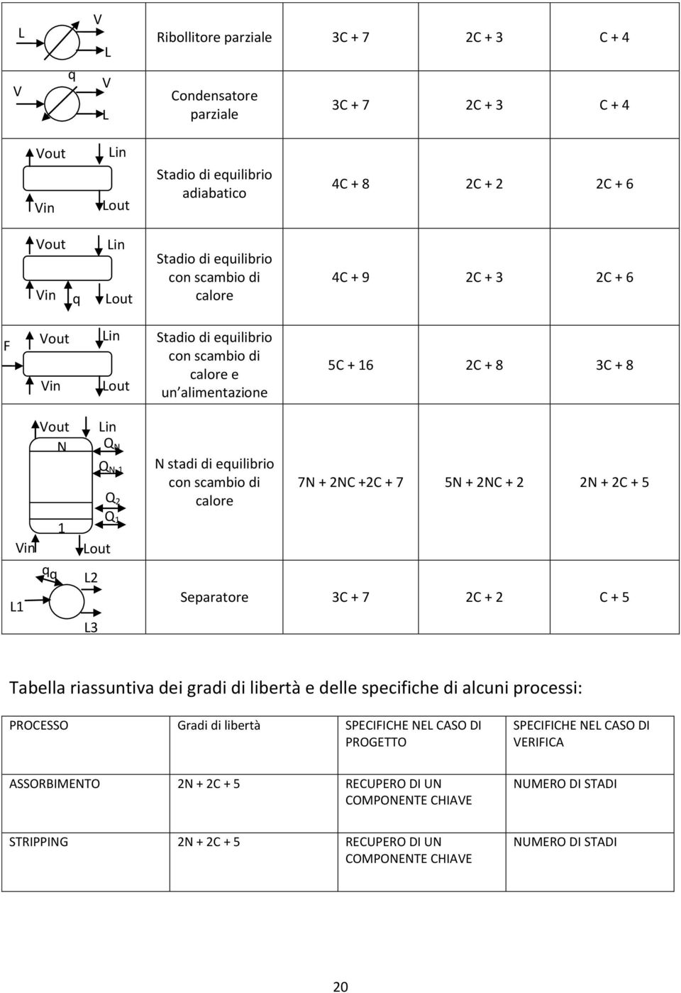 N-1 Q 2 Q 1 N stadi di equilibrio con scambio di calore 7N + 2NC +2C + 7 5N + 2NC + 2 2N + 2C + 5 Separatore 3C + 7 2C + 2 C + 5 Tabella riassuntiva dei gradi di libertà e delle specifiche di alcuni