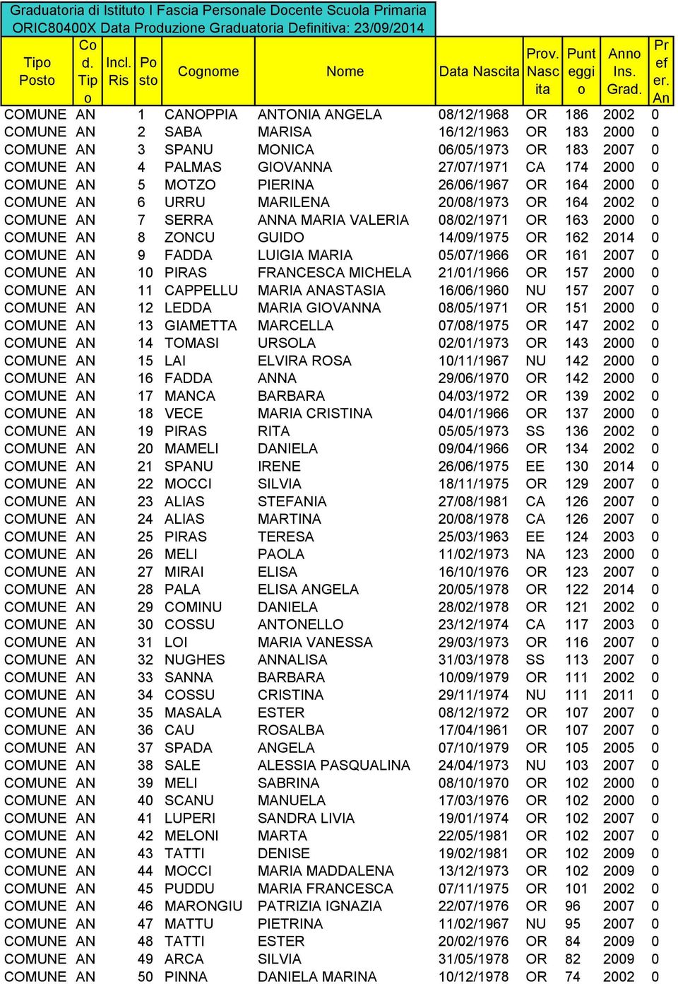 COMUNE AN 1 CANOPPIA ANTONIA ANGELA 08/12/1968 OR 186 2002 0 COMUNE AN 2 SABA MARISA 16/12/1963 OR 183 2000 0 COMUNE AN 3 SPANU MONICA 06/05/1973 OR 183 2007 0 COMUNE AN 4 PALMAS GIOVANNA 27/07/1971