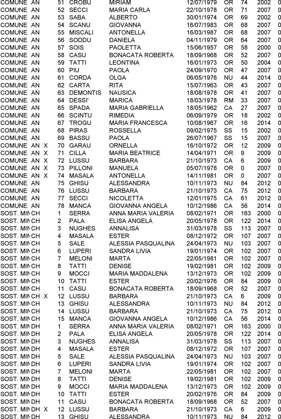 18/09/1968 OR 52 2007 0 COMUNE AN 59 TATTI LEONTINA 16/01/1973 OR 50 2004 0 COMUNE AN 60 PIU PAOLA 24/09/1970 OR 47 2007 0 COMUNE AN 61 CORDA OLGA 06/05/1976 NU 44 2014 0 COMUNE AN 62 CARTA RITA