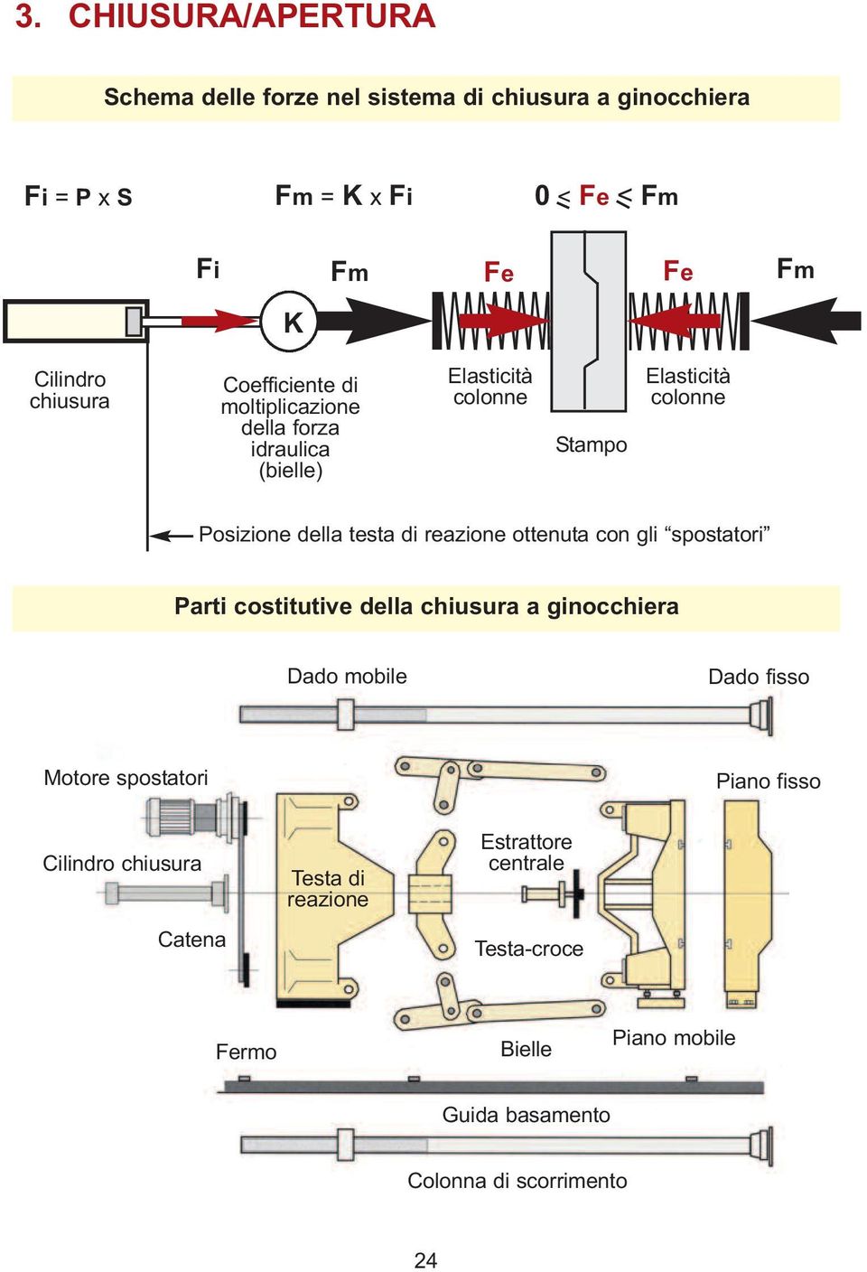 di reazione ottenuta con gli spostatori Parti costitutive della chiusura a ginocchiera Dado mobile Dado fisso Motore spostatori Piano fisso