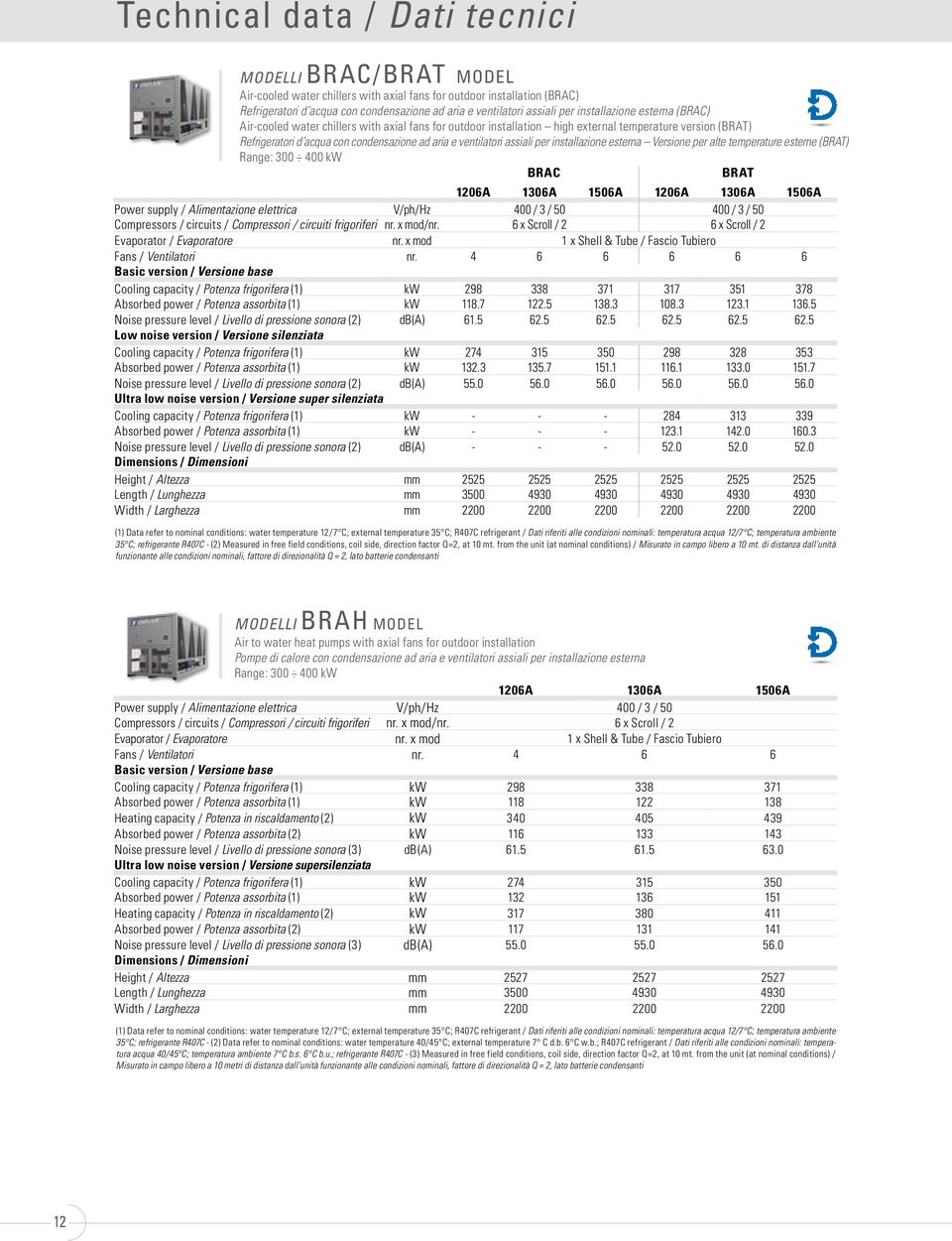 ventilatori assiali per installazione esterna Versione per alte temperature esterne (BRAT) Range: 300 400 kw 1206A 1306A 1506A 1206A 1306A 1506A Power supply / Alimentazione elettrica V/ph/Hz 400 / 3