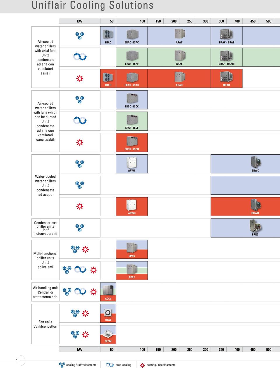 ERCH - ISCH Water-cooled water chillers Unità condensate ad acqua ARWC BRWC ARWH BRWH Condenserless chiller units Unità motoevaporanti BRRC Multi-functional chiller units Unità polivalenti EPAC