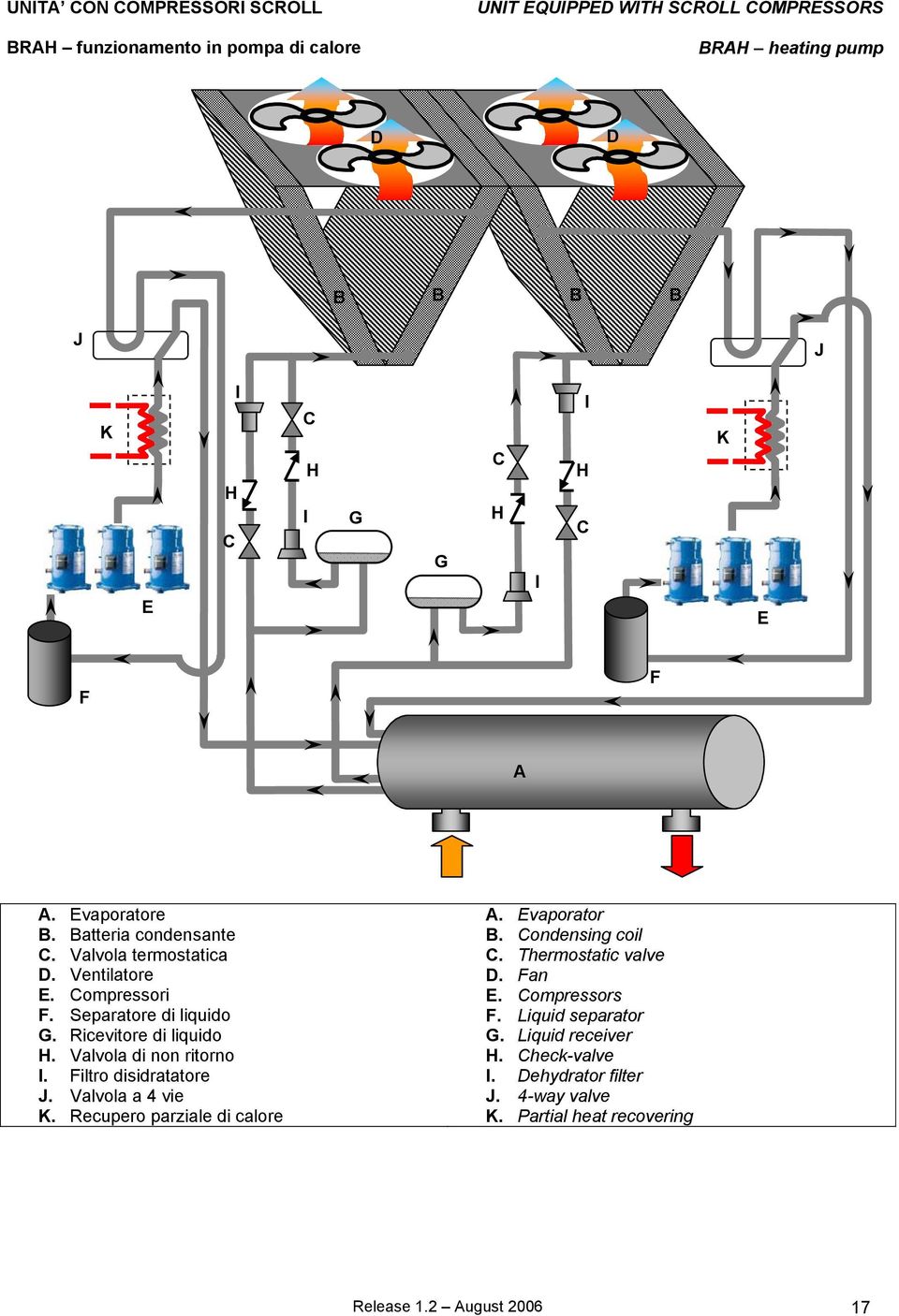 Ricevitore di liquido H. Valvola di non ritorno I. Filtro disidratatore J. Valvola a 4 vie K. Recupero parziale di calore A. Evaporator B. Condensing coil C.