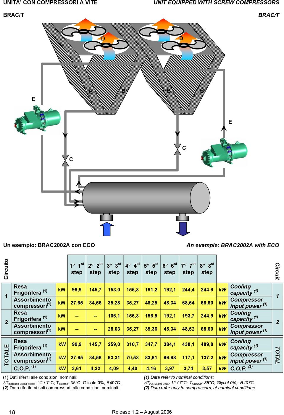compressori (1) kw 27,65 34,56 35,28 35,27 48,25 48,34 68,54 68,60 kw Compressor input power (1) 1 Resa Frigorifera (1) kw -- -- 106,1 155,3 156,5 192,1 193,7 244,9 kw Cooling capacity (1)