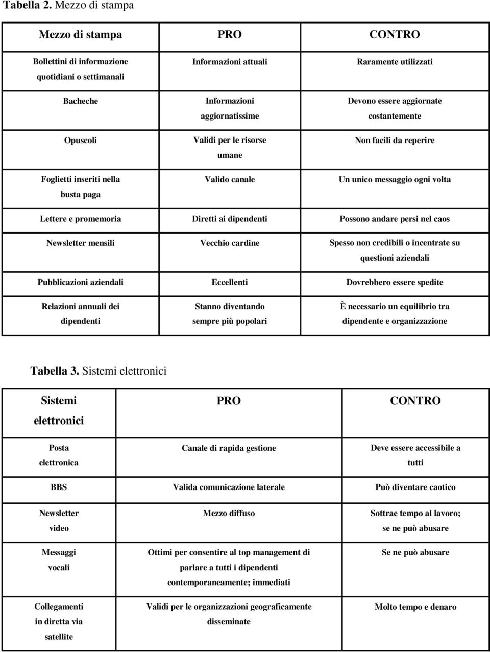 Validi per le risorse umane Valido canale Raramente utilizzati Devono essere aggiornate costantemente Non facili da reperire Un unico messaggio ogni volta Lettere e promemoria Diretti ai dipendenti