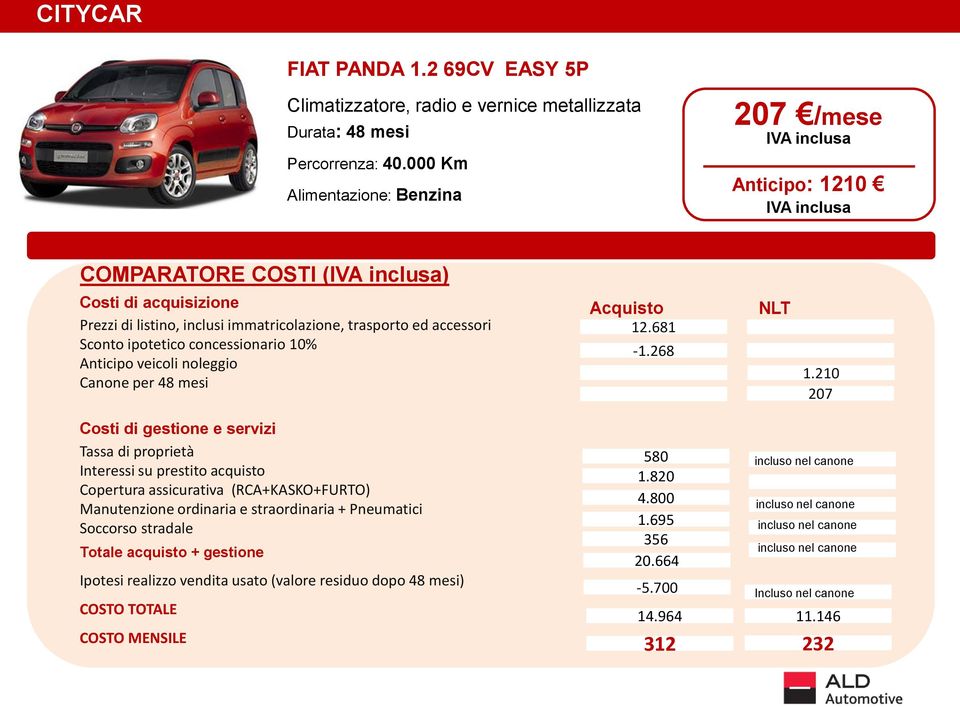 ipotetico concessionario 10% Anticipo veicoli noleggio Canone per 48 mesi Acquisto 12.681-1.268 NLT 1.