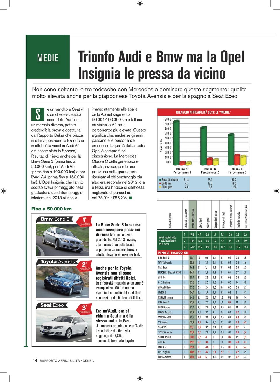 ottima posizione la Exeo (che in effetti è la vecchia Audi A4 ora assemblata in Spagna). Risultati di rilievo anche per la Bmw Serie 3 (prima fino a 50.000 km), per l Audi A5 (prima fino a 100.