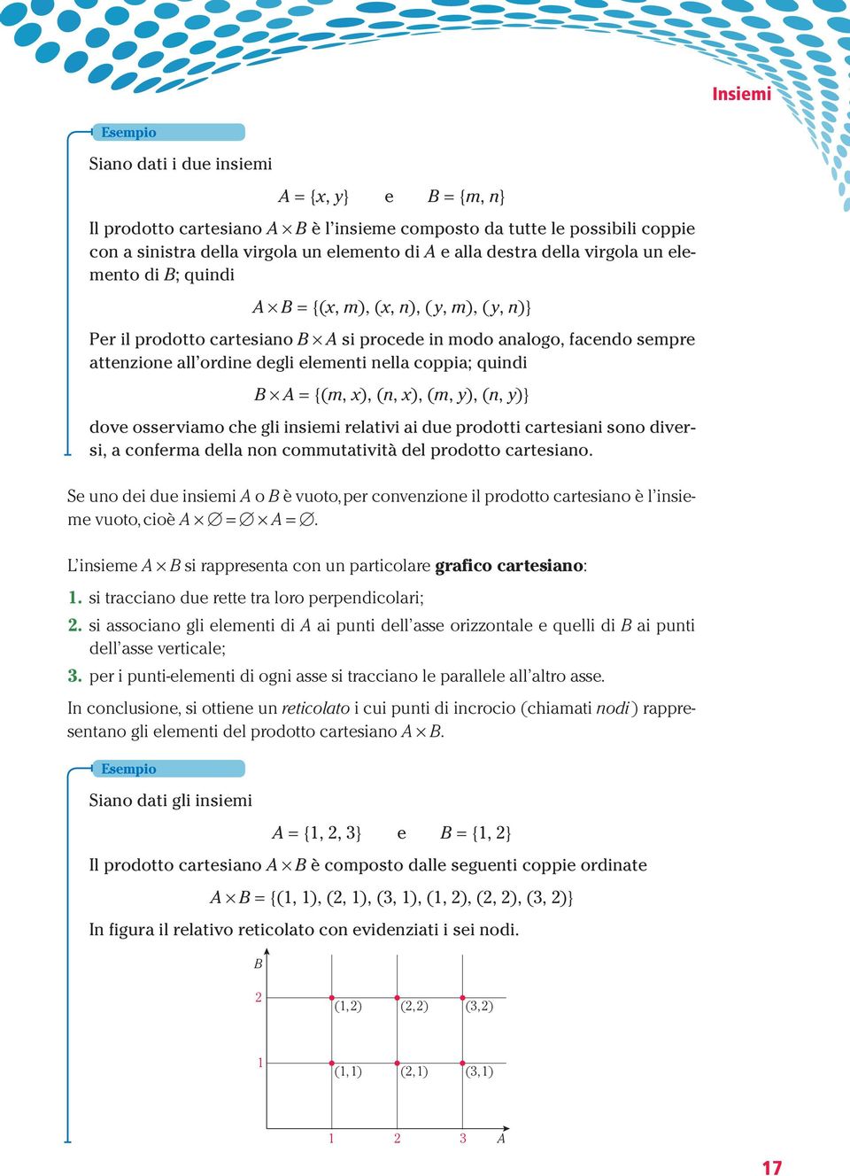 {(m, x), (n, x), (m, y), (n, y)} dove osserviamo che gli insiemi relativi ai due prodotti cartesiani sono diversi, a conferma della non commutatività del prodotto cartesiano.