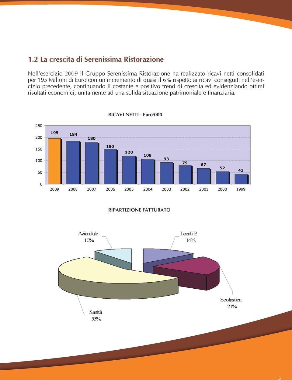 Serenissima con un incremento Ristorazione di ha quasi realizzato il 6% ricavi rispetto netti consolidati ai ricavi per conseguiti 195 Milioni di nell esercizio con un precedente, incremento di quasi