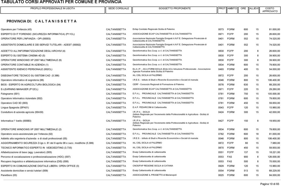 di CALTANISSETTA ASSISTENTE DOMICILIARE E DEI SERVIZI TUTELARI - ADEST (00002) CALTANISSETTA Associazione Nazionale Famiglie Emigrati ANFE Delegazione Provinciale di 0401 552 74520,00 Caltanissetta