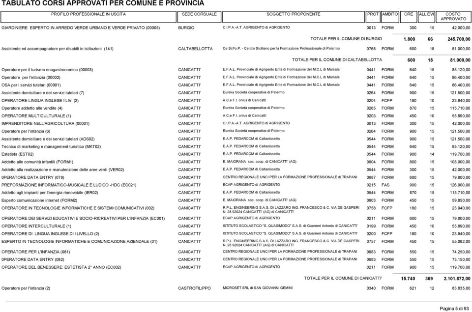 Operatore per il turismo enogastronomico (00003) CANICATTI' EFAL Provinciale di Agrigento Ente di Formazione del MCL di Marsala 0441 640 85120,00 Operatore per l'infanzia (00002) CANICATTI' EFAL