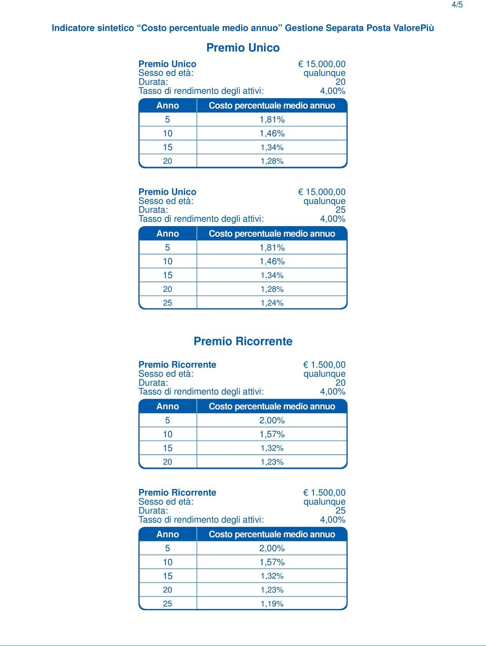 000,00 Sesso ed età: qualunque Durata: 25 Tasso di rendimento degli attivi: 4,00% Anno Costo percentuale medio annuo 5 1,81% 10 1,46% 15 1,34% 20 1,28% 25 1,24% Premio Ricorrente Premio Ricorrente 1.