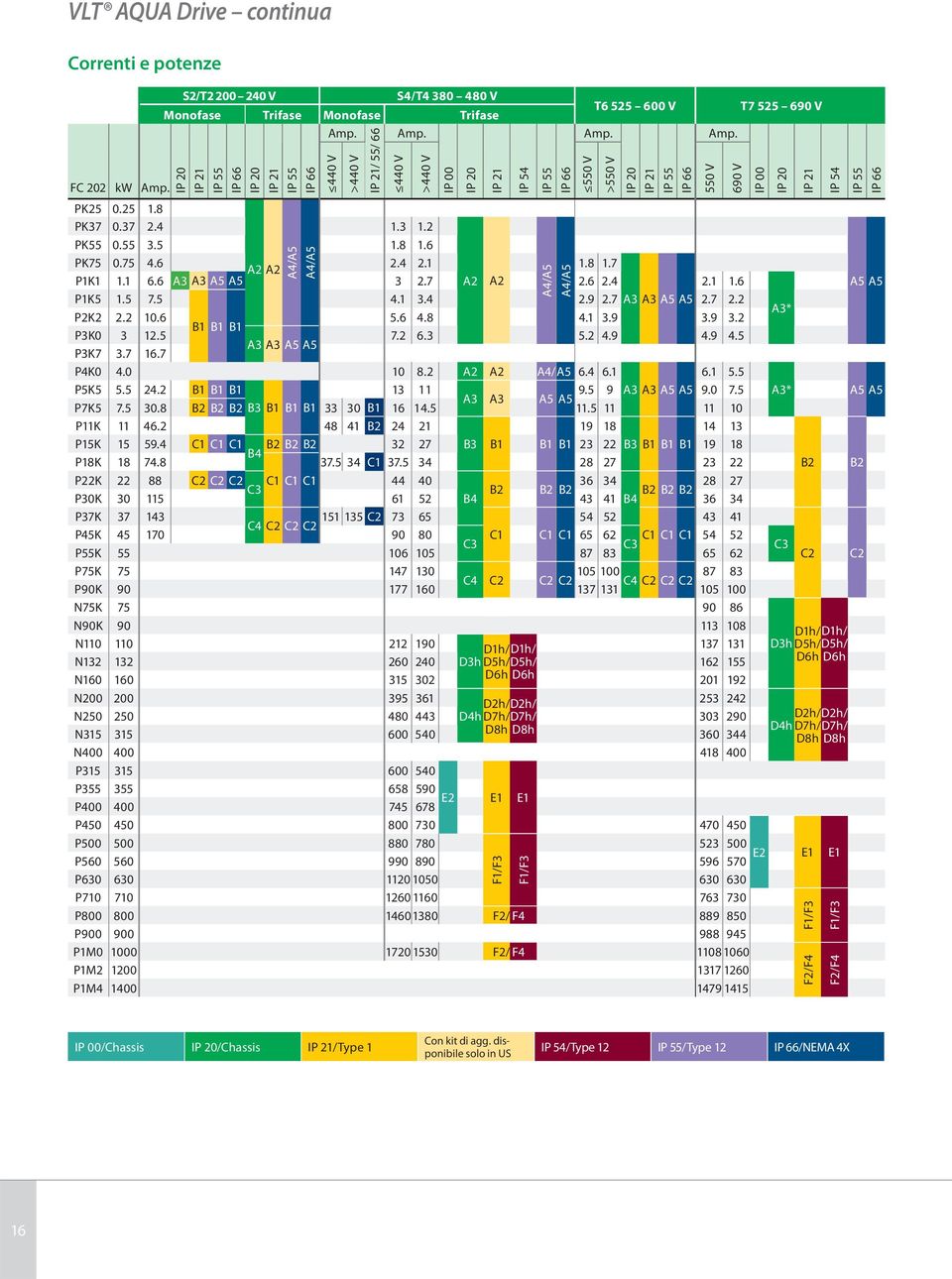 550 V >550 V IP 20 IP 21 IP 55 IP 66 FC 202 kw Amp. PK25 0.25 1.8 PK37 0.37 2.4 1.3 1.2 PK55 0.55 3.5 1.8 1.6 PK75 0.75 4.6 2.4 2.1 1.8 1.7 A2 A2 P1K1 1.1 6.6 A3 A3 A5 A5 3 2.7 A2 A2 2.6 2.4 2.1 1.6 P1K5 1.
