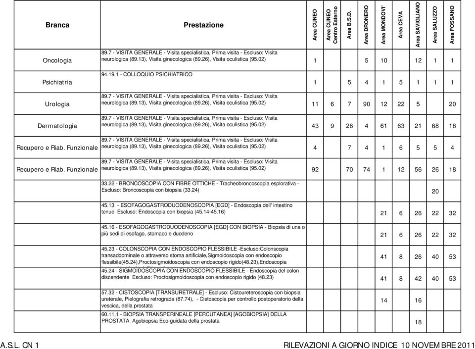 Funzionale Recupero e Riab. Funzionale neurologica (89.13), Visita ginecologica (89.26), Visita oculistica (95.02) 4 7 4 1 6 5 5 4 neurologica (89.13), Visita ginecologica (89.26), Visita oculistica (95.02) 92 70 74 1 12 56 26 18 33.