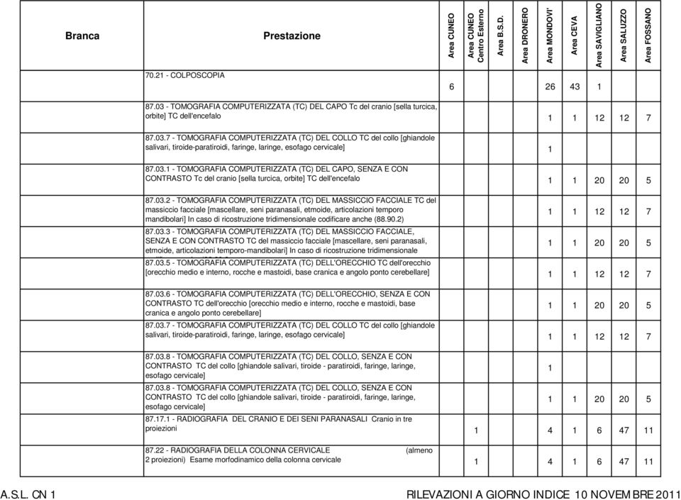 massiccio facciale [mascellare, seni paranasali, etmoide, articolazioni temporo mandibolari] In caso di ricostruzione tridimensionale codificare anche (88.90.2) 87.03.